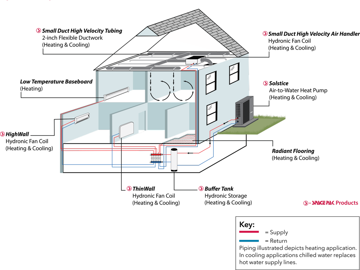 Air-to-water heat pump basic hydronic system layout